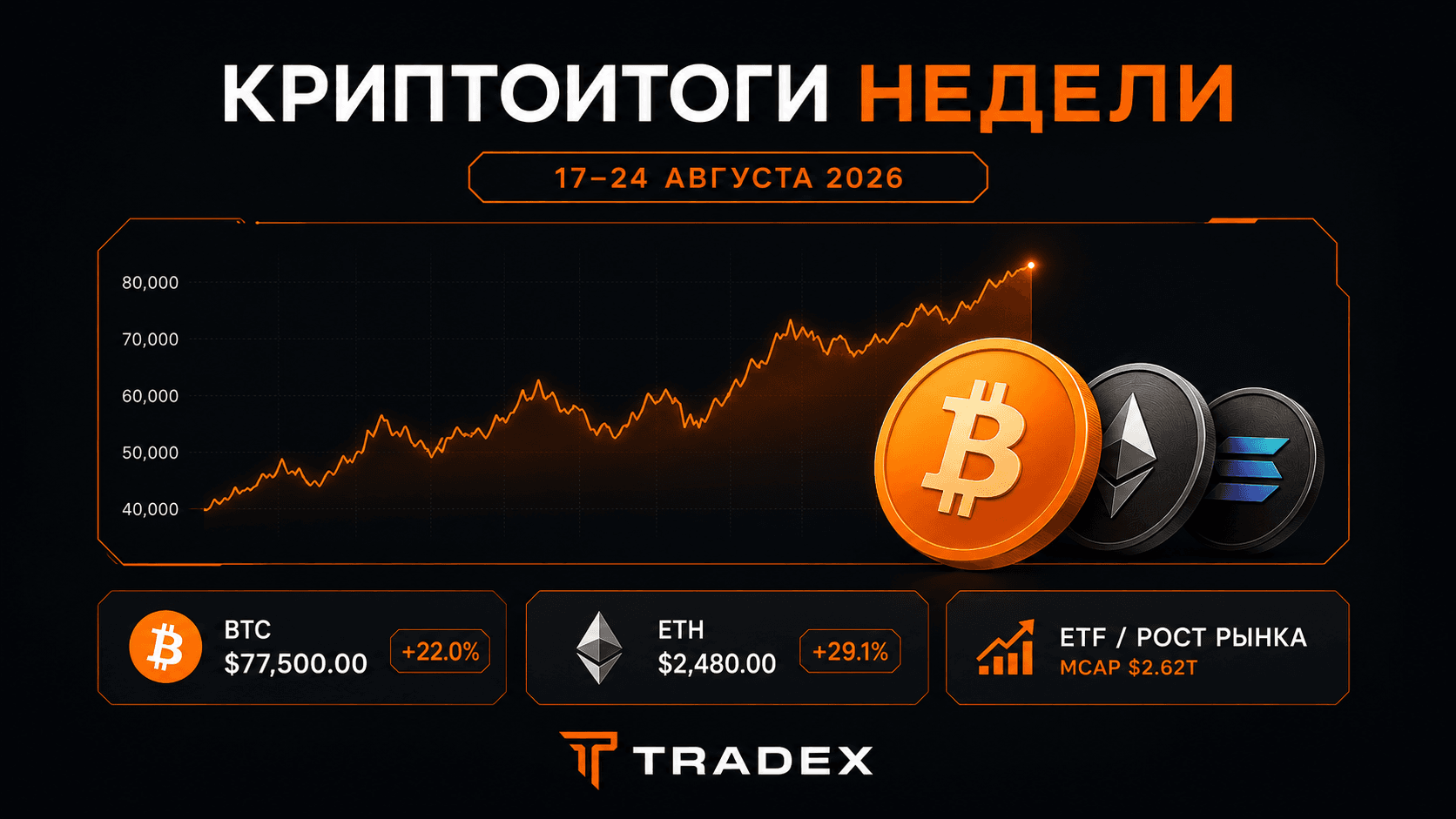 Крипторынок идет на взлет: что произошло за неделю и к чему готовиться инвесторам